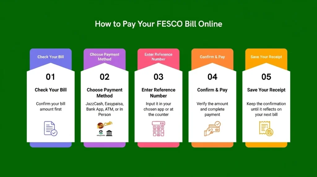 How to Pay Your FESCO Bill Online