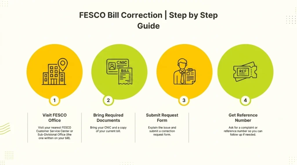 FESCO Bill Correction | Step by Step Guide flow chart